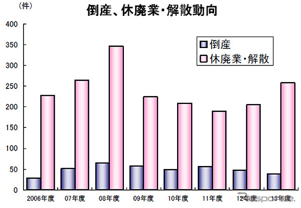 倒産、休廃業・解散動向