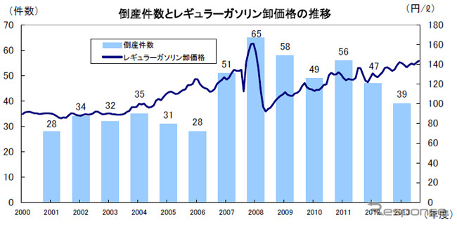 倒産件数とレギュラーガソリン卸価格の推移