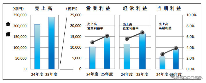 2013年度実績