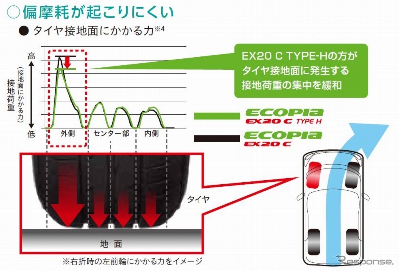 ブリヂストン・ECOPIA EX20C TYPE H