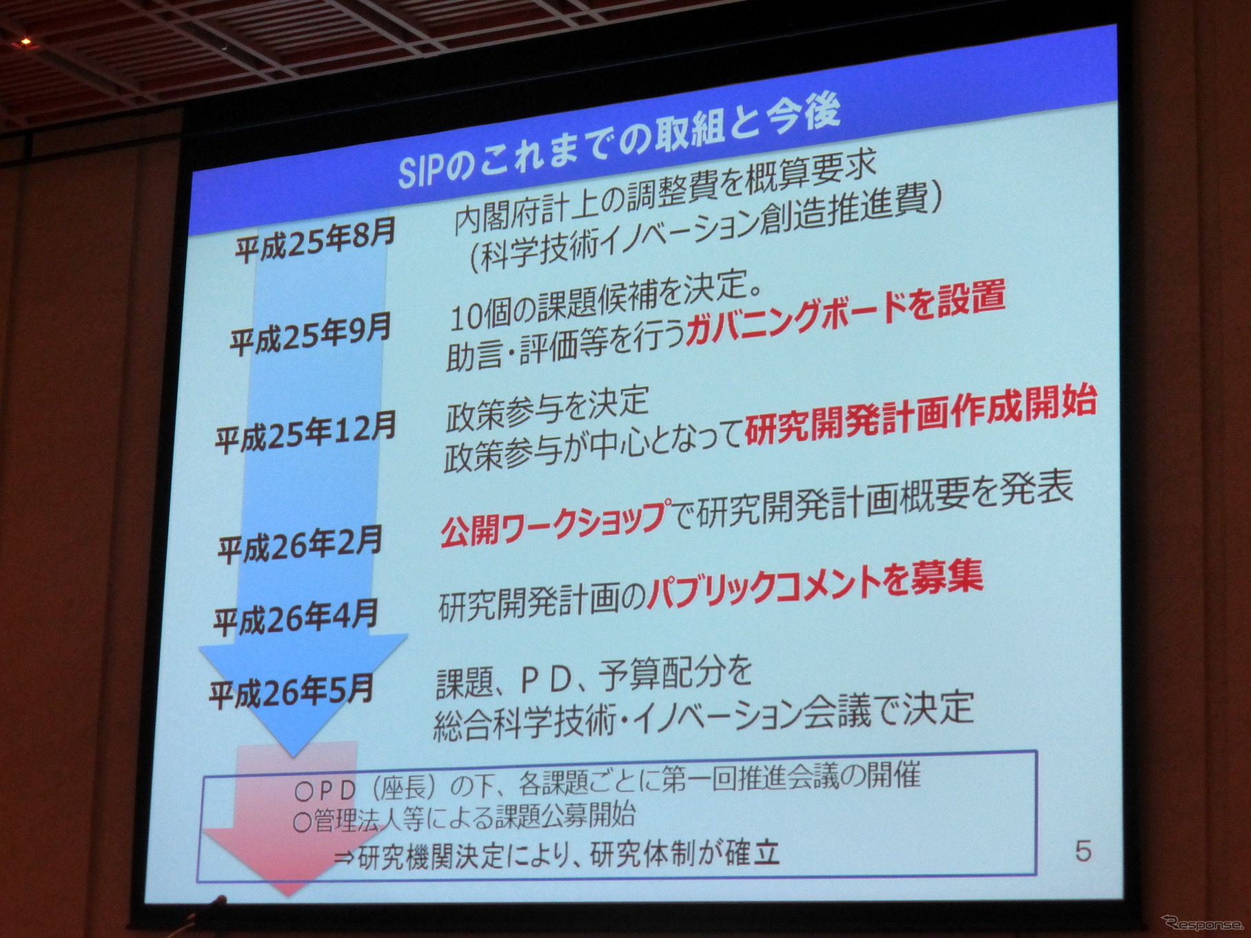 SIPのこれまでの取り組みと予定