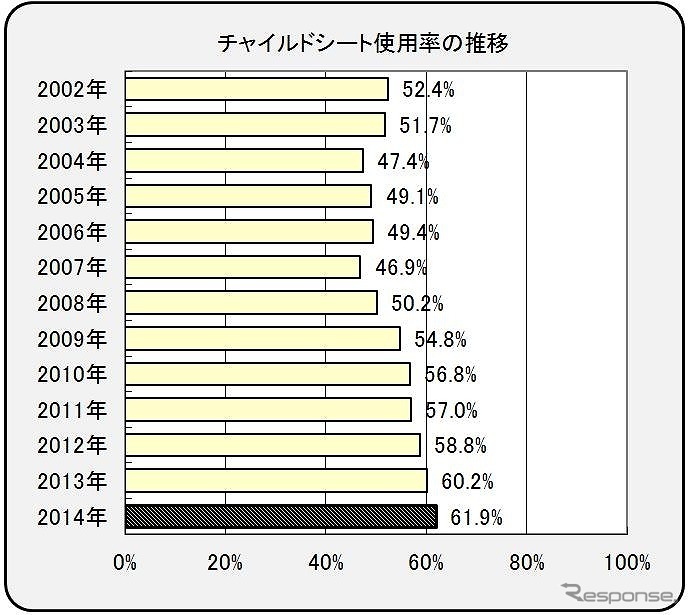 チャイルドシート使用率の推移