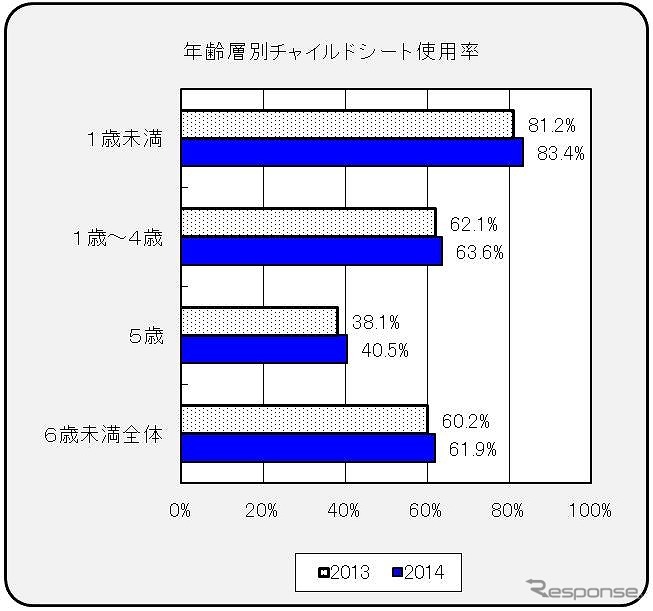 年齢層別チャイルドシート使用率