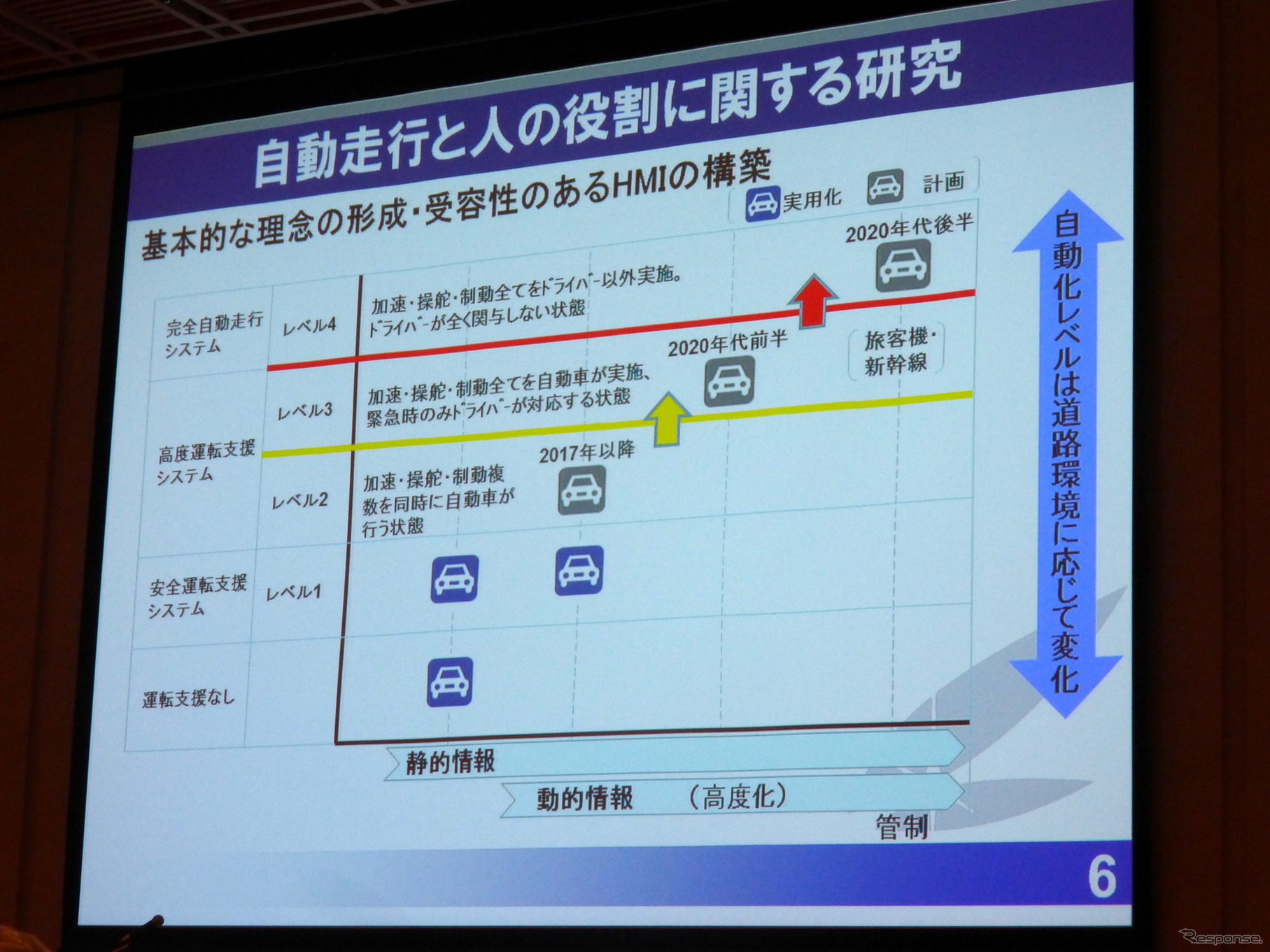 自動走行と人の役割に対する研究