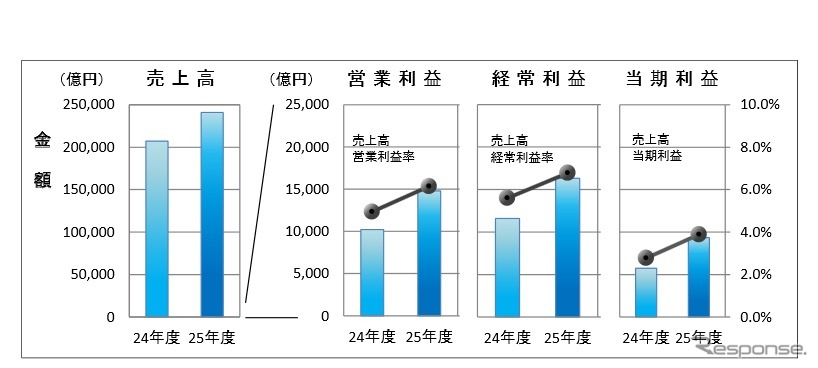 日本自動車部品工業会、経営動向調査