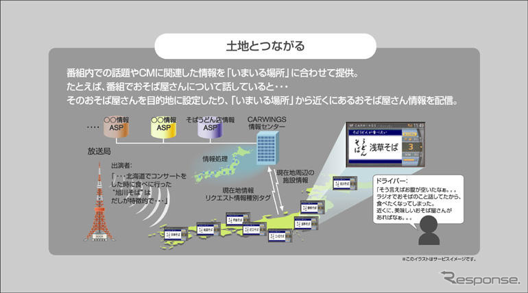 デジタルラジオとカーライフ　日産とFM東京が共同研究