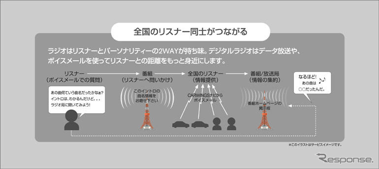 デジタルラジオとカーライフ　日産とFM東京が共同研究