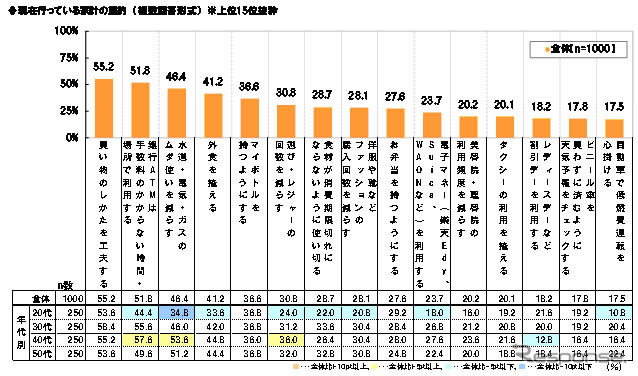 現在行っている家計の節約