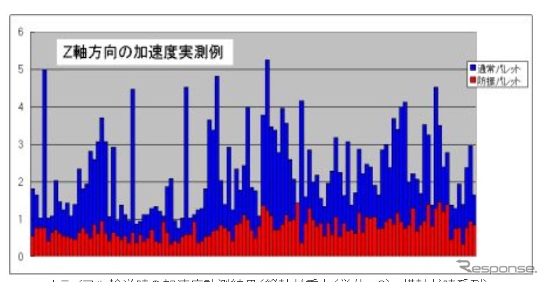 郵船ロジスティクス、「揺れない輸送」を中国で実証、防振パレットによるエアサストラック代替技術を開発