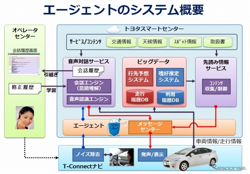 エージェントのシステム概要