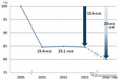 日産グローバル企業活動からのCO2排出量削減率（2005年度基点）