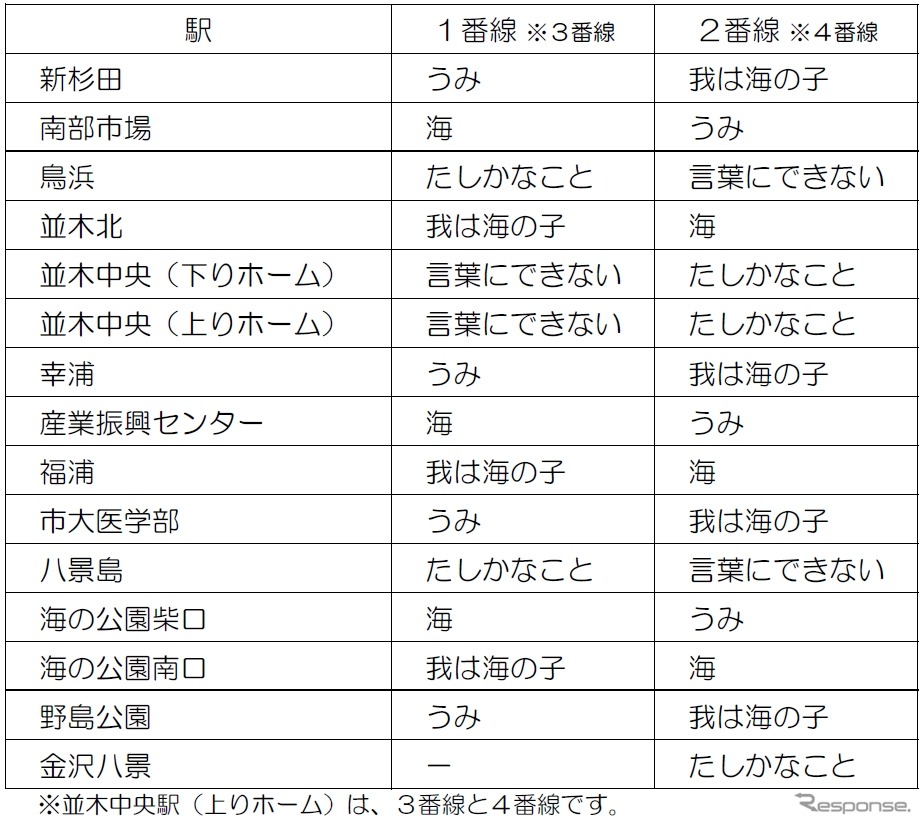 発車・接近メロディーは駅のホームごとに異なる。