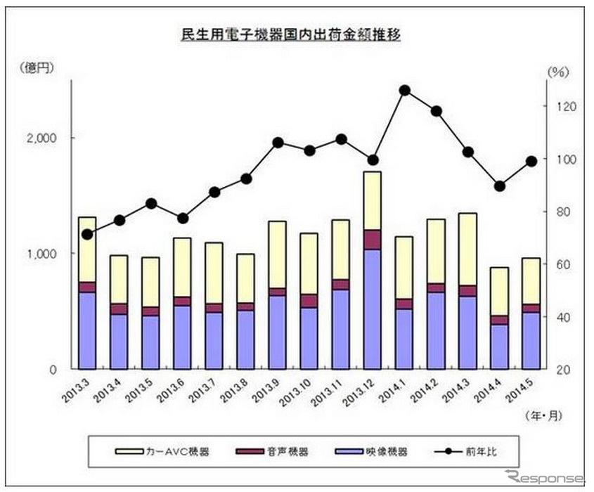 民生用電子機器国内出荷実績