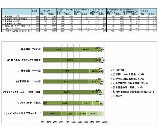 大型提示装置の整備状況（選択肢別集計）