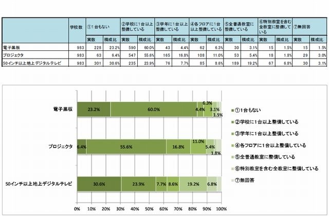 大型提示装置の整備状況（電子黒板／プロジェクタ／テレビ）