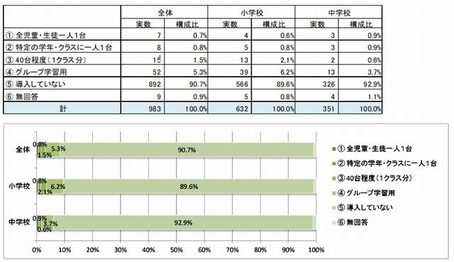 児童・生徒用タブレット端末の導入状況