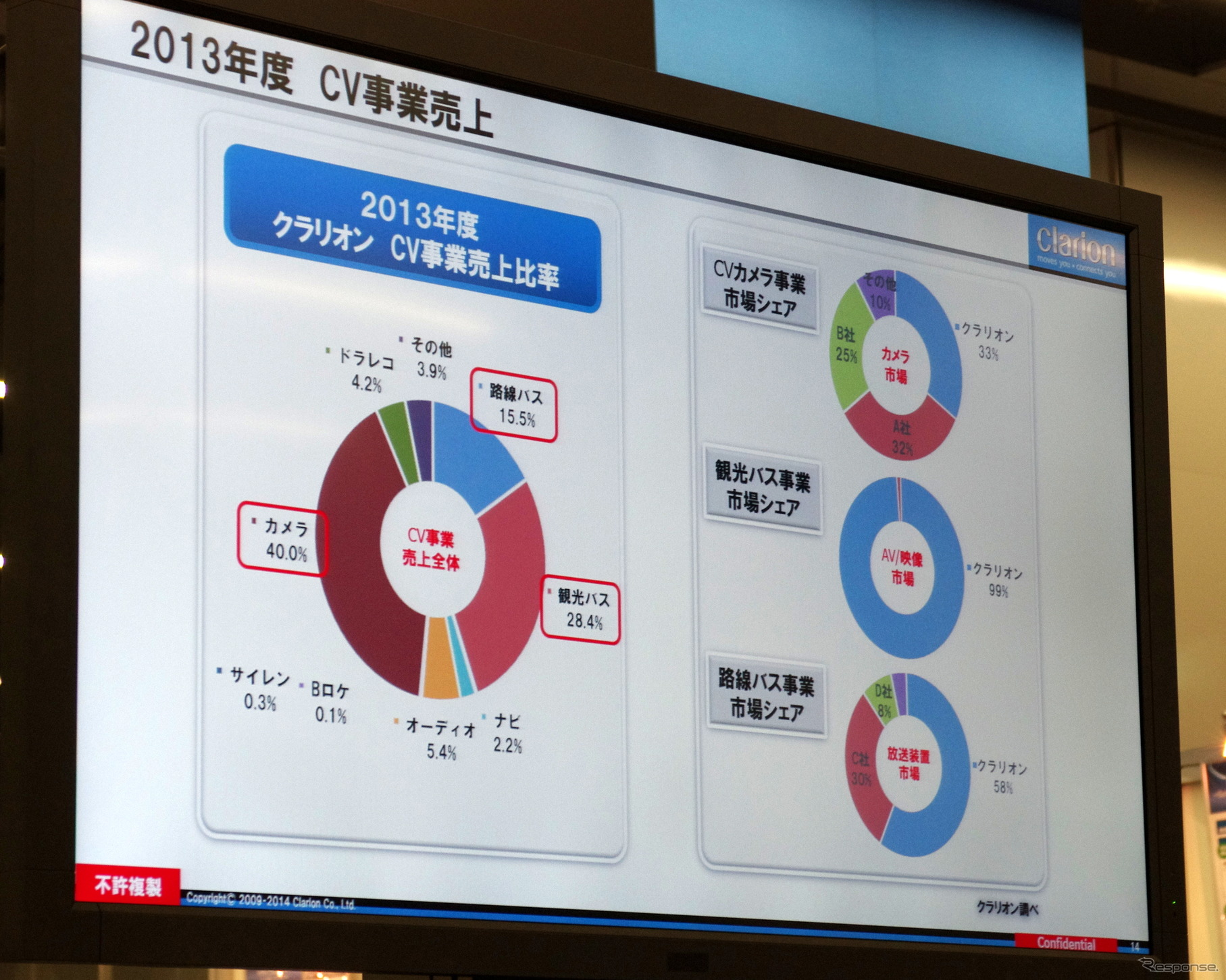 商用分野におけるクラリオンのシェア