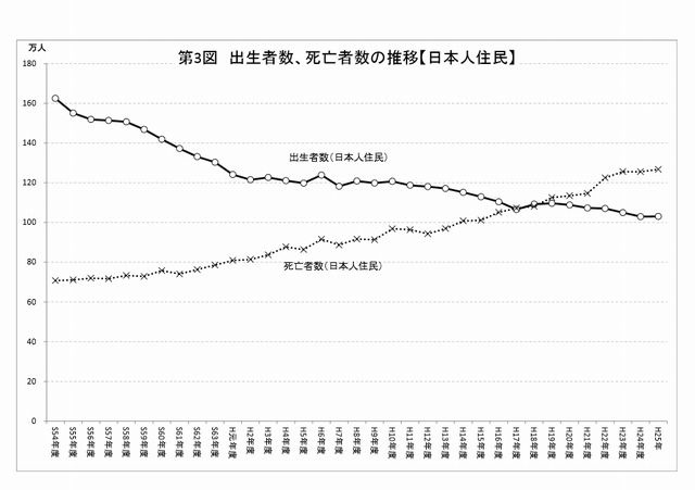 出生者数、死亡者数の推移（日本人住民）