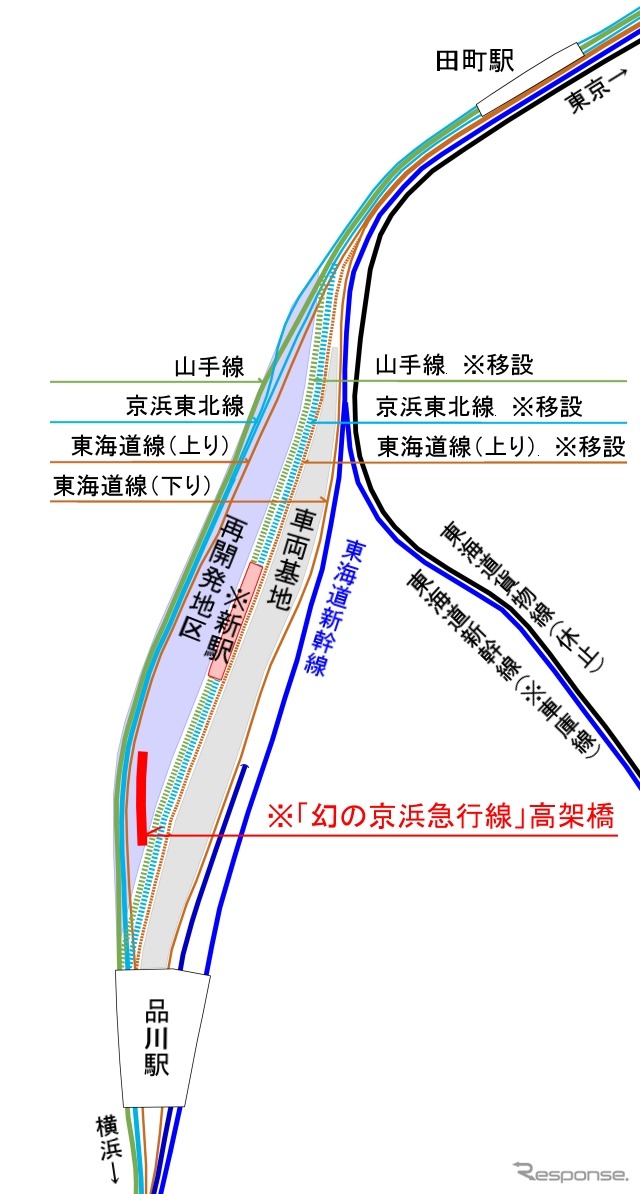 田町～品川間の線路図。車両基地を東側（右）に整理・縮小し、山手・京浜東北線と東海道線（上り）も新しい車両基地に沿って東側に移設する。京浜急行線の高架橋を含む西側（左）の敷地は再開発が行われる。