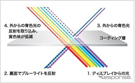 横浜ゴム、紫外線硬化型ハードコート材「HR380-550G」を販売開始