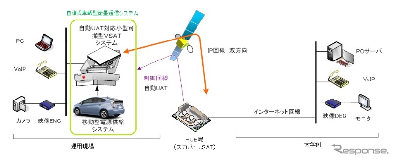 スカパーJSAT、自律式車載型衛星通信システムを奈良先端科学技術大学院大学に納入