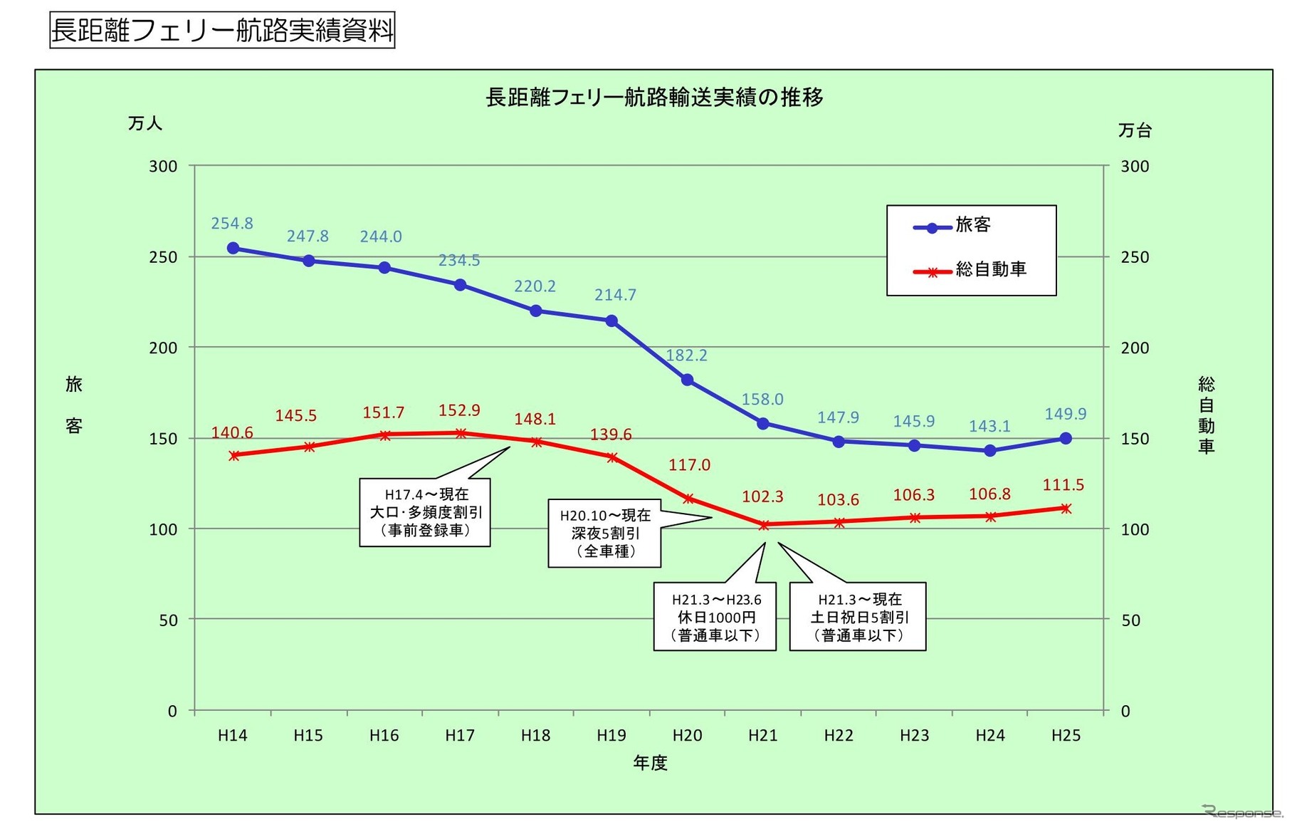 長距離フェリー航路実績資料