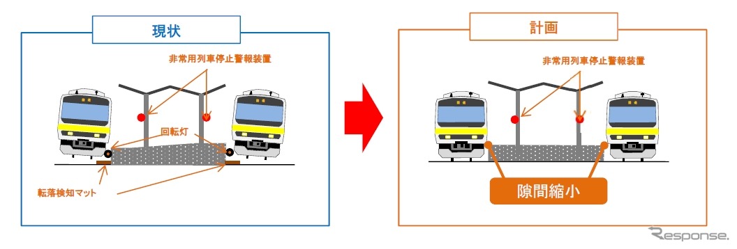 ホームを直線区間に移すことで車両とホームの間の隙間を解消し、利用者の転落防止を図る。