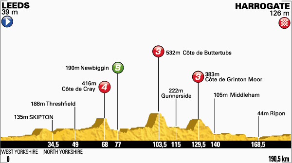 ツール・ド・フランス14　第1ステージ　リーズからハロゲート190.5km