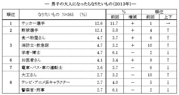 男子の「大人になったらなりたいもの」