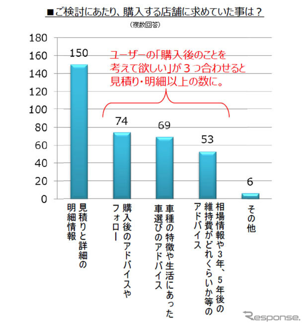 検討にあたり、購入する店舗に求めていた事は？