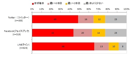 Twitterなどの利用頻度