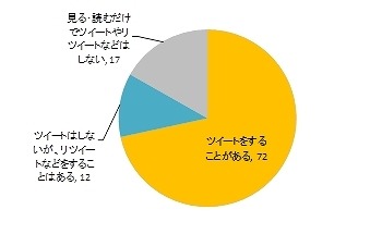 ツイート/リツイートの有無