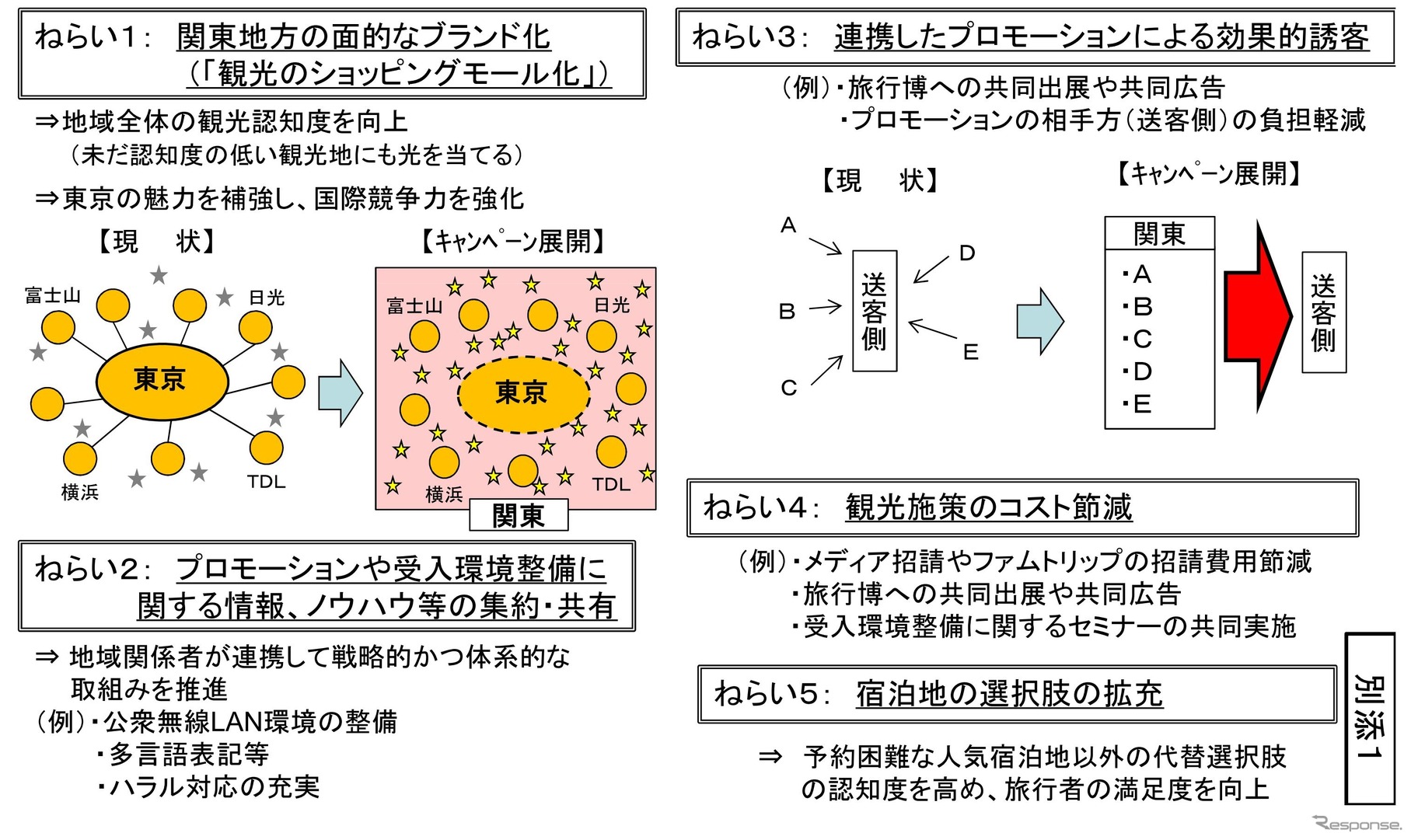 関東観光広域連携キャンペーンのねらい