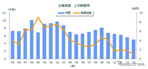 企業倒産の上半期推移