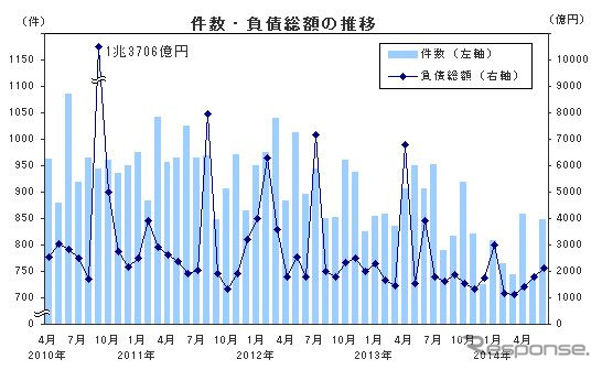 件数・負債総額の推移