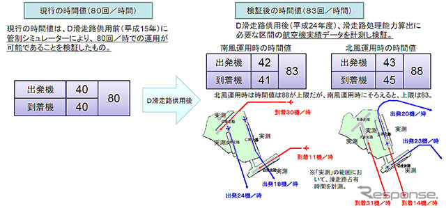 羽田空港に新滑走路案も、東京五輪前後で拡大策…空港機能強化小委中間とりまとめ