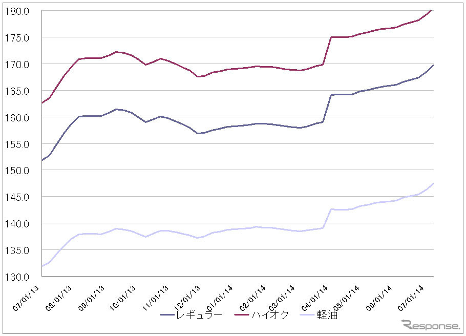 給油所のガソリン小売価格推移（資源エネルギー庁の発表をもとにレスポンス編集部でグラフ作成）