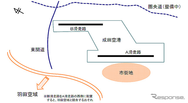 成田空港、東京五輪前後で滑走路の延長・新設案…空港機能強化小委中間とりまとめ