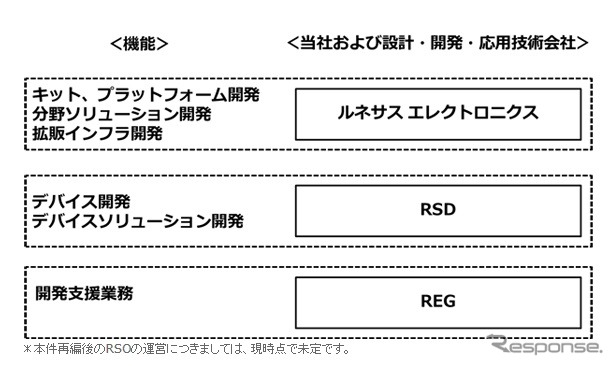ルネサスエレクトロニクス、設計開発機能を再編