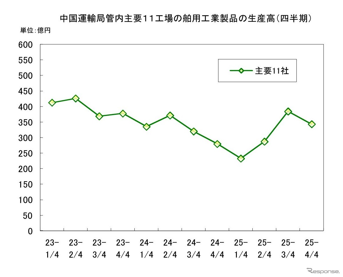 中国運輸局管内主要１１工場の舶用工業製品の生産高（四半期）