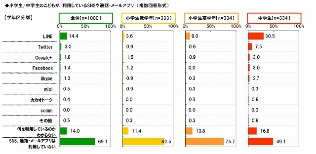 自身の子どもが利用しているSNSや通話・メールアプリ（学年別）