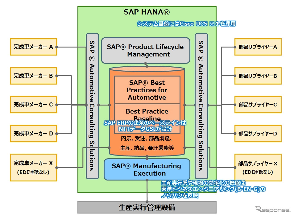 自動車部品サプライヤー向けSAPアプリケーション導入ソリューション