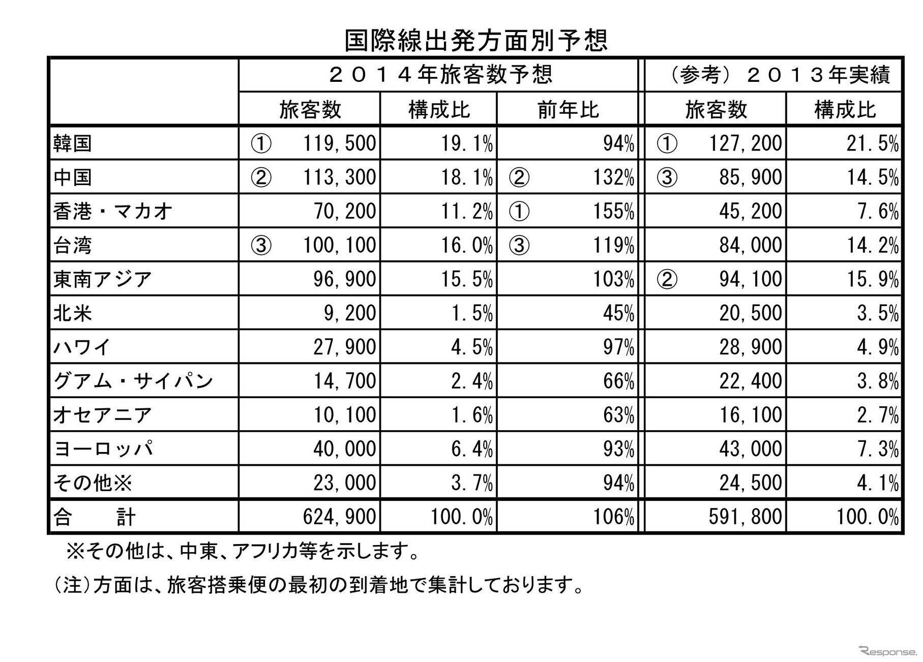 国際線出発方面別予想