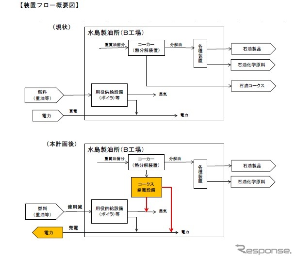 JXエネルギー、水島製油所にボイラ発電設備を新設へ