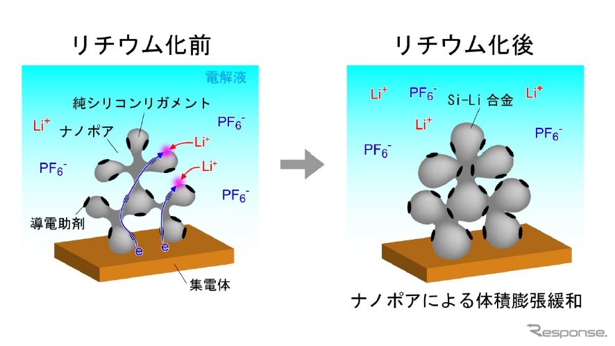 東北大学・和田助教などのグループ、リチウムイオン蓄電池負極用大比表面積オープンセル型ポーラスシリコン粉末の開発に成功