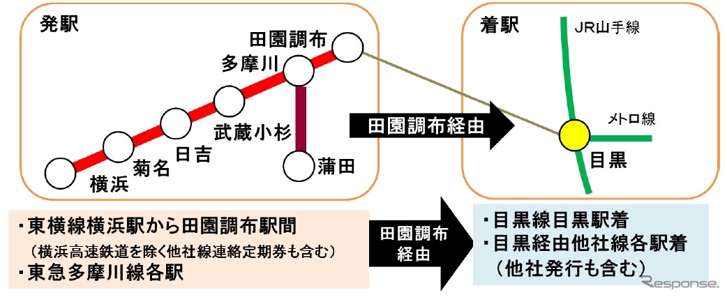 「渋谷よりみチケット」を購入できるのは、東横線田園調布～横浜間各駅または東急多摩川線各駅（横浜高速鉄道以外の他社線連絡定期券も含む）から田園調布を経由し、目黒線目黒駅または目黒経由他社線各駅着のPASMO大人通勤定期券を所持している人に限られる。