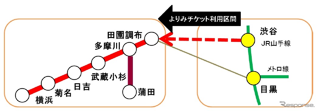 「渋谷よりみチケット」が利用できるのは渋谷～田園調布間の下り列車のみ。途中下車はできない。