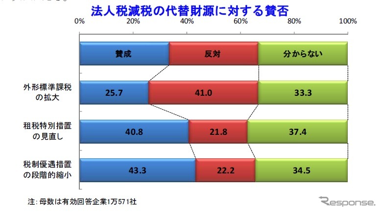 帝国データバンク、法人減税に対する企業の意識調査