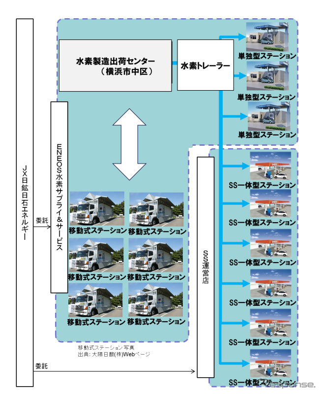 水素ステーション事業の体制（首都圏）