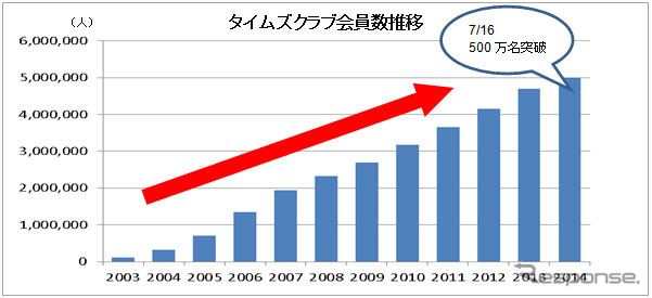 タイムズクラブ会員数推移